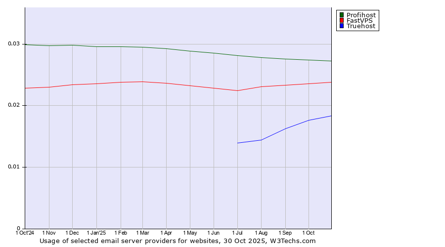 Historical trends in the usage of Profihost vs. FastVPS vs. Truehost
