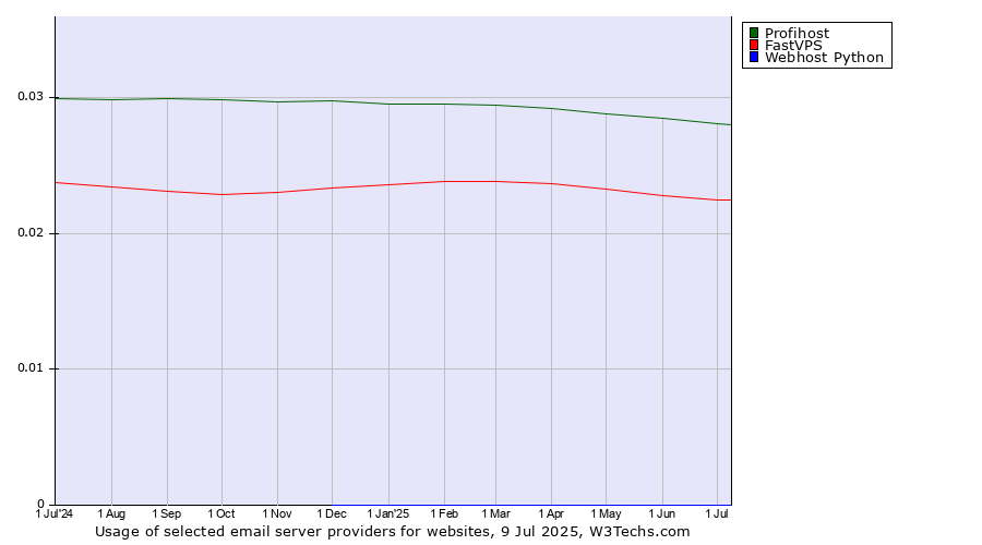 Historical trends in the usage of Profihost vs. FastVPS vs. Webhost Python