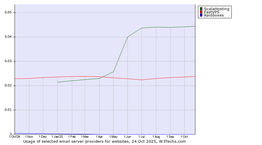 Historical trends in the usage of ScalaHosting vs. FastVPS vs. Raidboxes