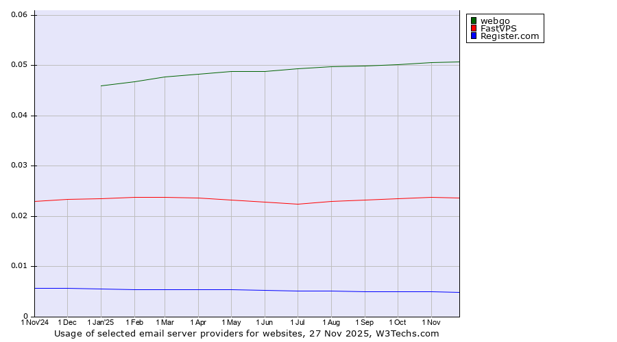 Historical trends in the usage of webgo vs. FastVPS vs. Register.com