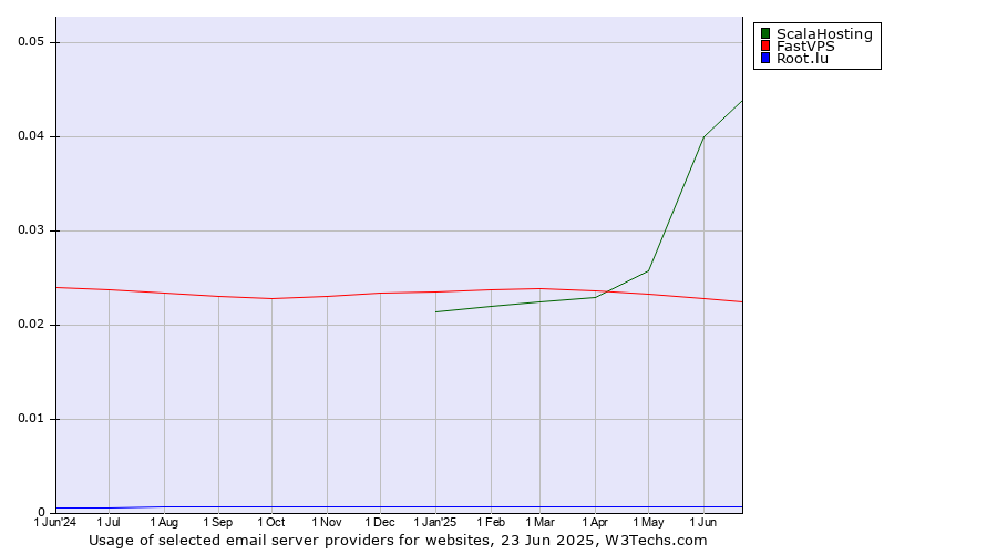 Historical trends in the usage of ScalaHosting vs. FastVPS vs. Root.lu