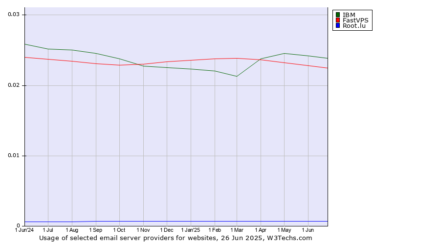 Historical trends in the usage of IBM vs. FastVPS vs. Root.lu