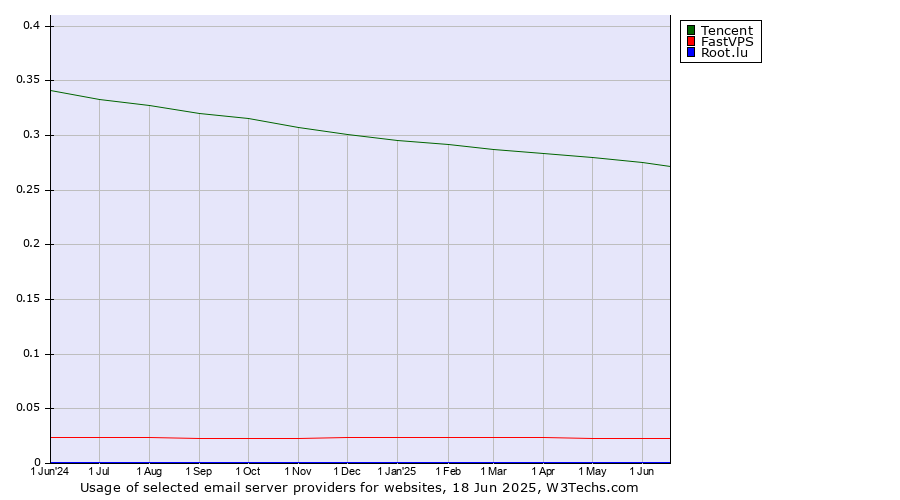 Historical trends in the usage of Tencent vs. FastVPS vs. Root.lu