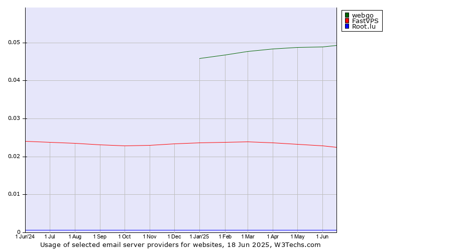 Historical trends in the usage of webgo vs. FastVPS vs. Root.lu