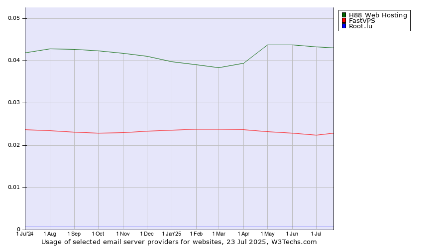 Historical trends in the usage of H88 Web Hosting vs. FastVPS vs. Root.lu