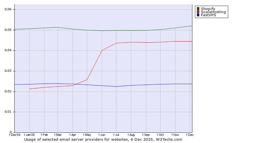 Historical trends in the usage of Shopify vs. ScalaHosting vs. FastVPS