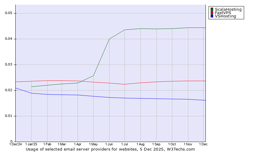 Historical trends in the usage of ScalaHosting vs. FastVPS vs. VSHosting
