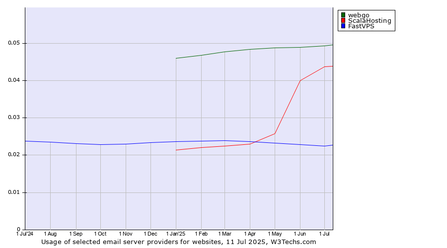 Historical trends in the usage of webgo vs. ScalaHosting vs. FastVPS