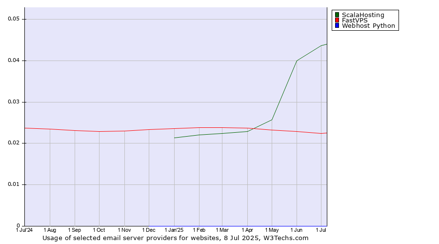 Historical trends in the usage of ScalaHosting vs. FastVPS vs. Webhost Python