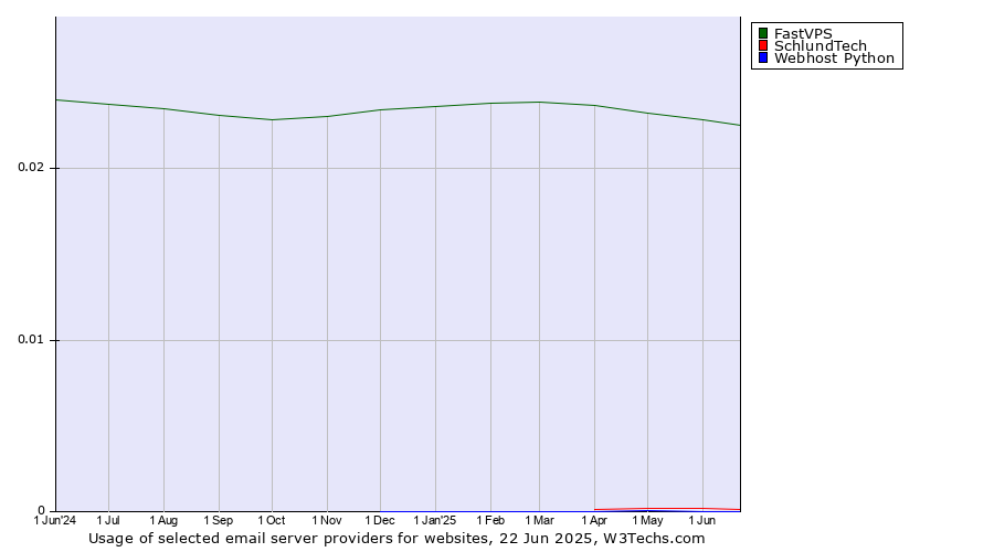 Historical trends in the usage of FastVPS vs. SchlundTech vs. Webhost Python