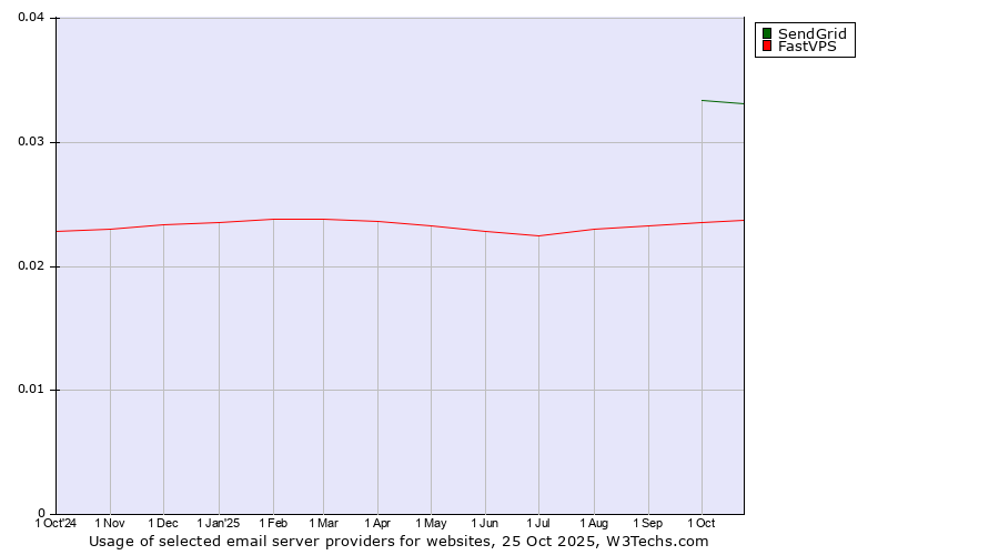 Historical trends in the usage of SendGrid vs. FastVPS