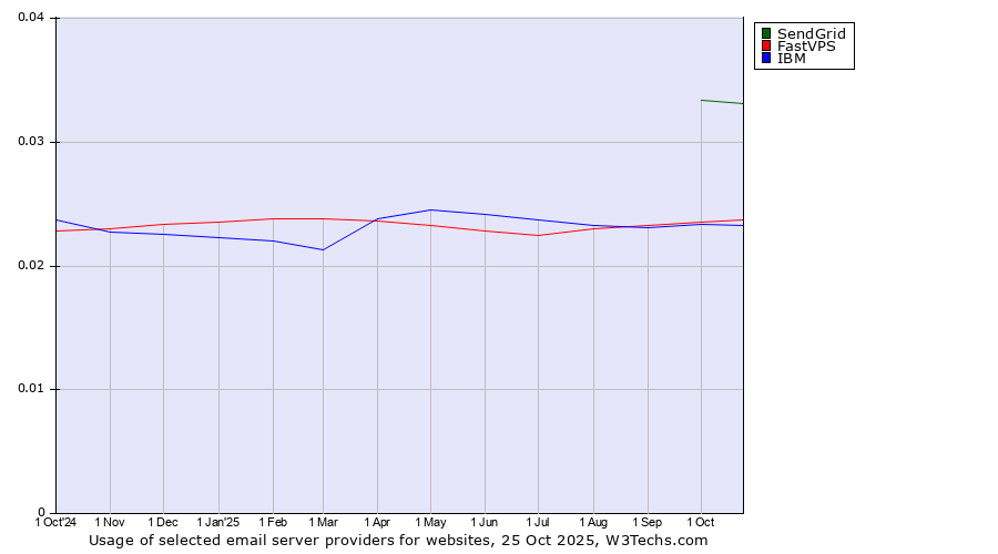 Historical trends in the usage of SendGrid vs. FastVPS vs. IBM