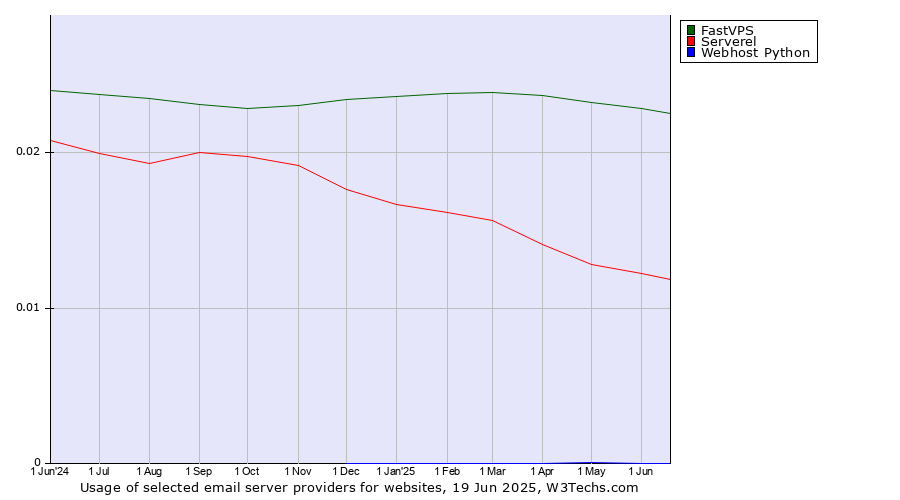 Historical trends in the usage of FastVPS vs. Serverel vs. Webhost Python