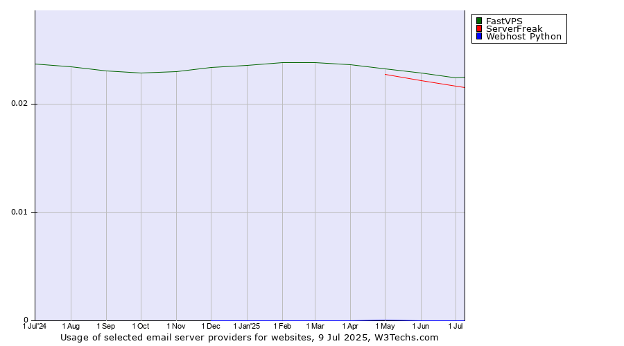 Historical trends in the usage of FastVPS vs. ServerFreak vs. Webhost Python
