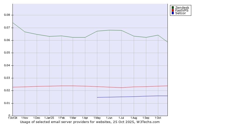 Historical trends in the usage of Zendesk vs. FastVPS vs. Setcor