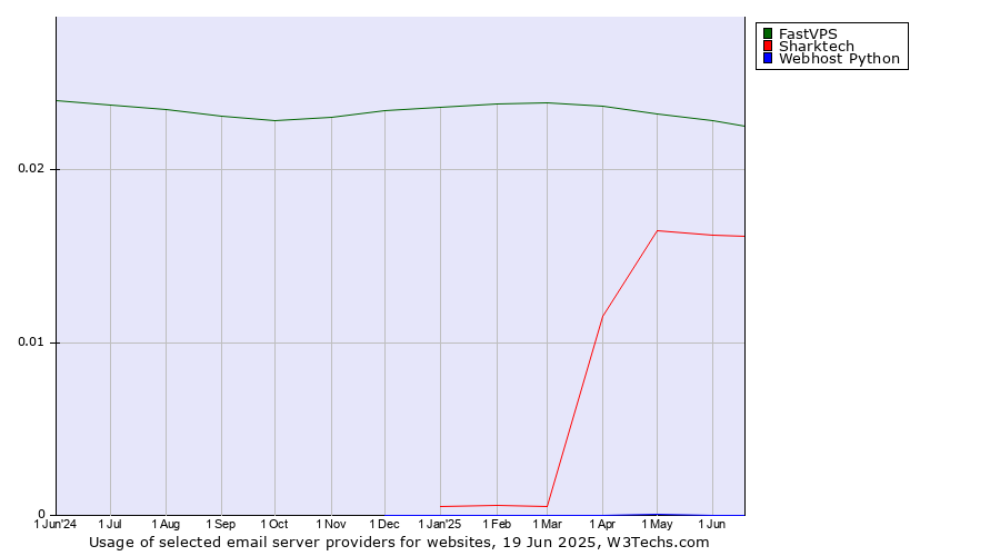Historical trends in the usage of FastVPS vs. Sharktech vs. Webhost Python