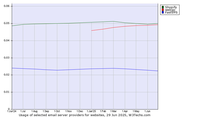 Historical trends in the usage of Shopify vs. webgo vs. FastVPS