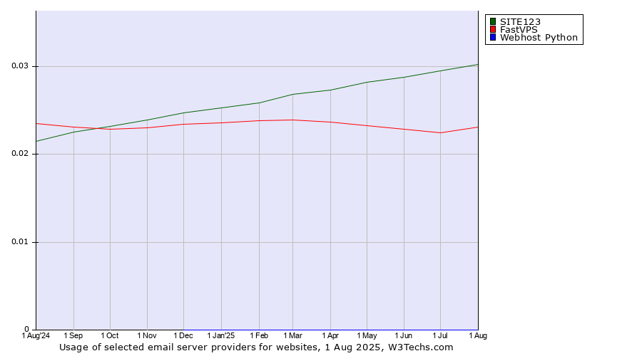 Historical trends in the usage of SITE123 vs. FastVPS vs. Webhost Python
