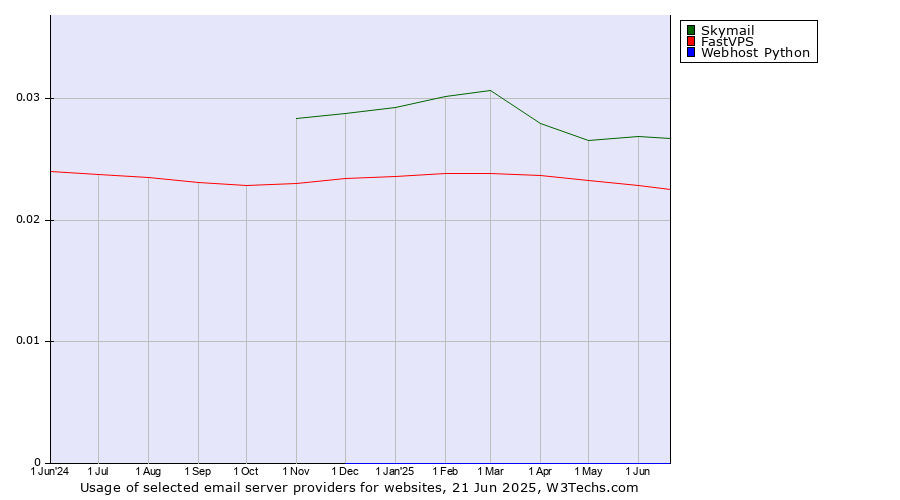 Historical trends in the usage of Skymail vs. FastVPS vs. Webhost Python
