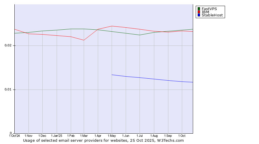 Historical trends in the usage of FastVPS vs. IBM vs. StableHost
