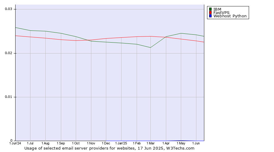 Historical trends in the usage of IBM vs. FastVPS vs. Webhost Python
