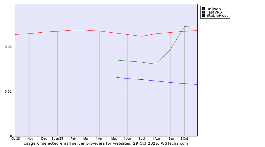 Historical trends in the usage of Uniweb vs. FastVPS vs. StableHost