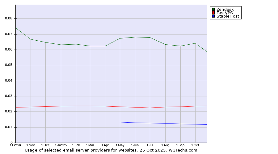 Historical trends in the usage of Zendesk vs. FastVPS vs. StableHost