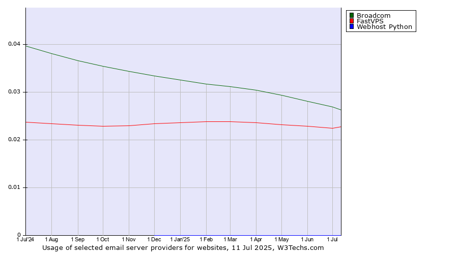 Historical trends in the usage of Broadcom vs. FastVPS vs. Webhost Python