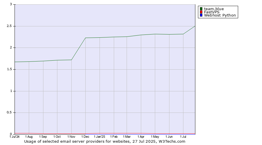 Historical trends in the usage of team.blue vs. FastVPS vs. Webhost Python