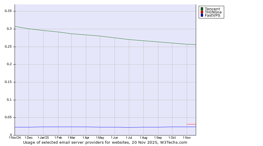 Historical trends in the usage of Tencent vs. THINline vs. FastVPS