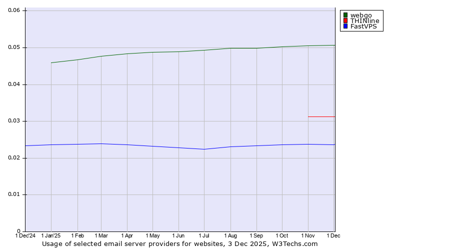 Historical trends in the usage of webgo vs. THINline vs. FastVPS