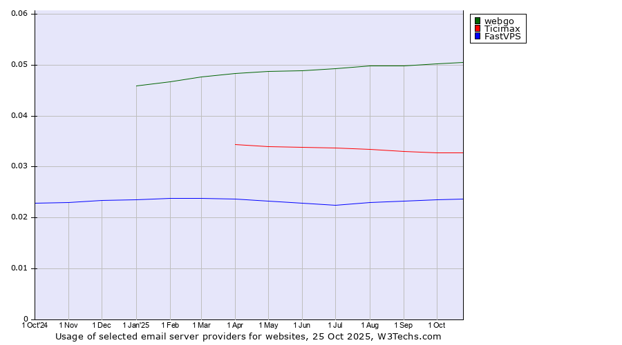 Historical trends in the usage of webgo vs. Ticimax vs. FastVPS