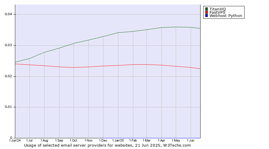 Historical trends in the usage of TitanHQ vs. FastVPS vs. Webhost Python