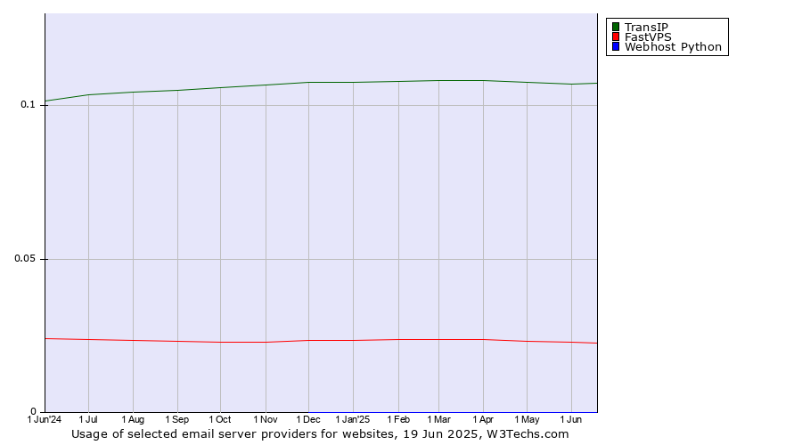 Historical trends in the usage of TransIP vs. FastVPS vs. Webhost Python
