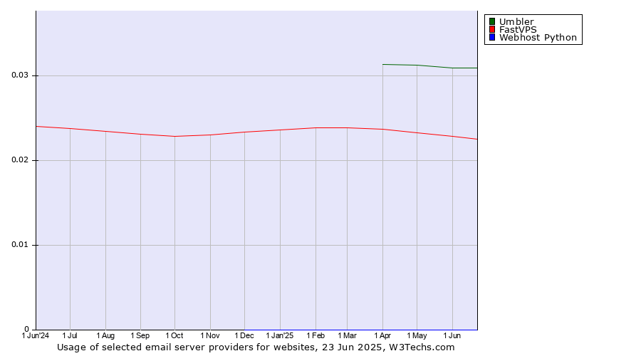 Historical trends in the usage of Umbler vs. FastVPS vs. Webhost Python