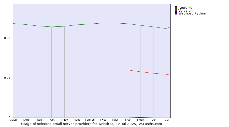 Historical trends in the usage of FastVPS vs. Volusion vs. Webhost Python