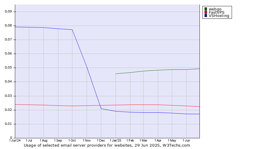 Historical trends in the usage of webgo vs. FastVPS vs. VSHosting