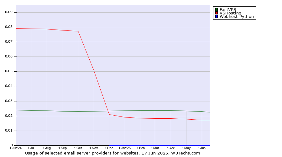 Historical trends in the usage of FastVPS vs. VSHosting vs. Webhost Python
