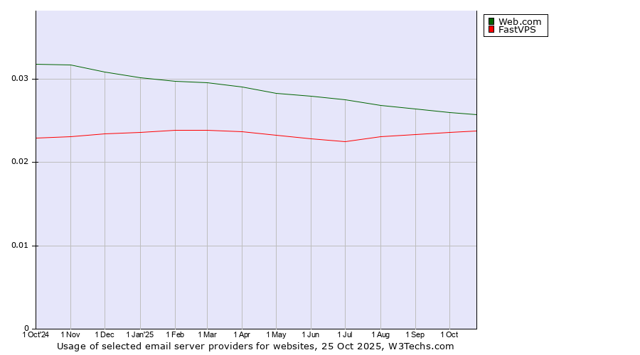 Historical trends in the usage of Web.com vs. FastVPS