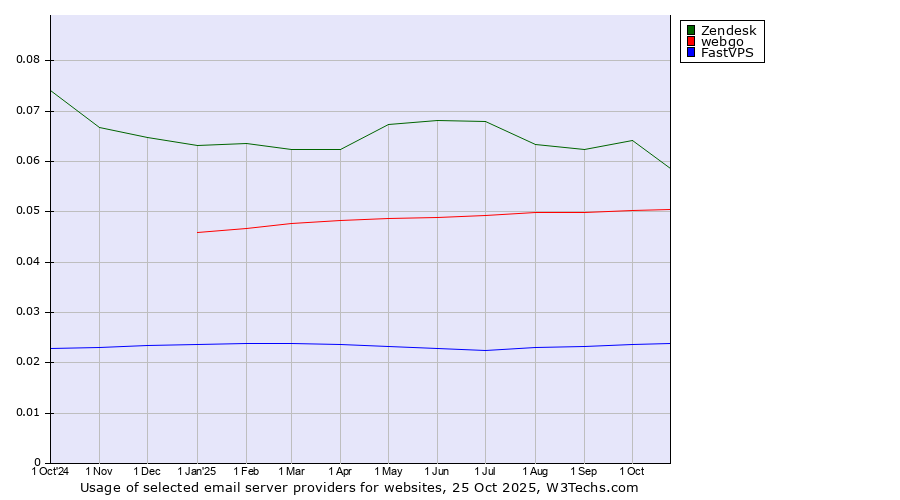 Historical trends in the usage of Zendesk vs. webgo vs. FastVPS