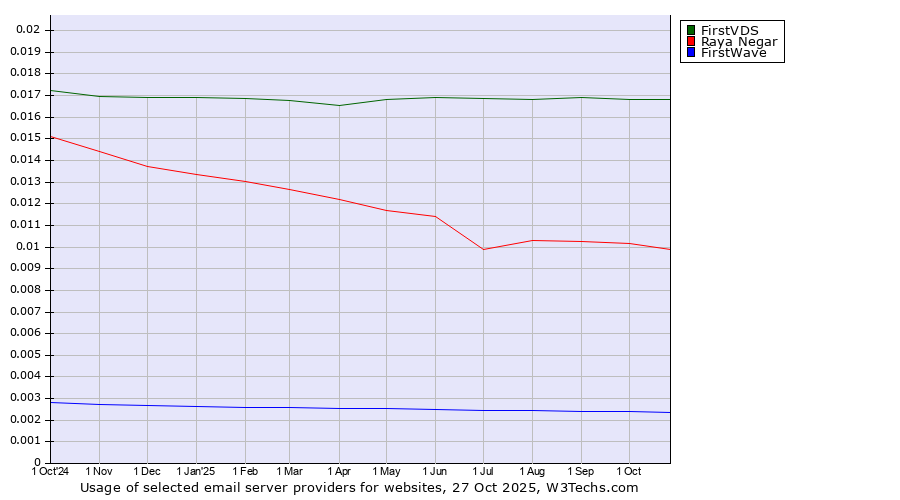 Historical trends in the usage of FirstVDS vs. Raya Negar vs. FirstWave