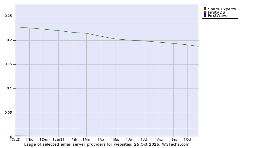 Historical trends in the usage of Spam Experts vs. FirstVDS vs. FirstWave