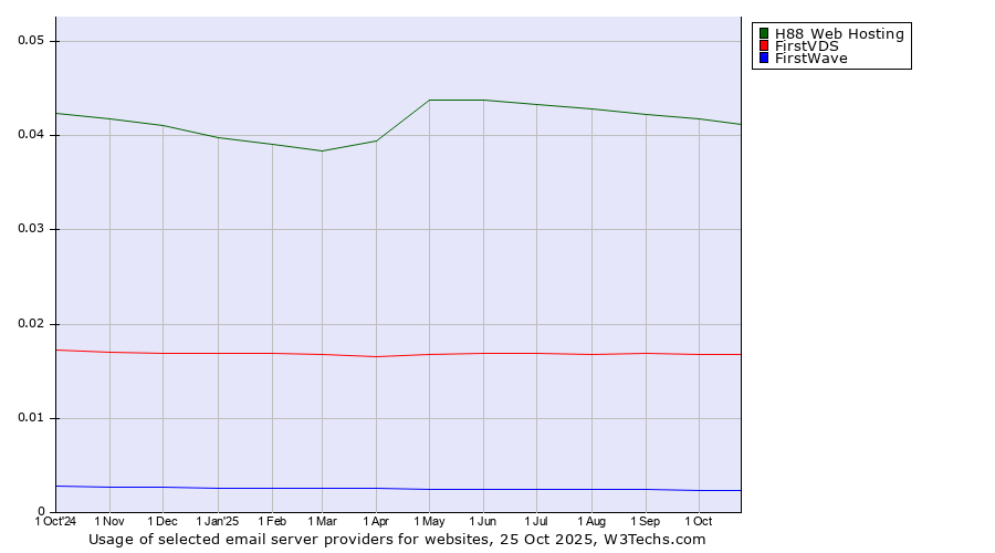 Historical trends in the usage of H88 Web Hosting vs. FirstVDS vs. FirstWave