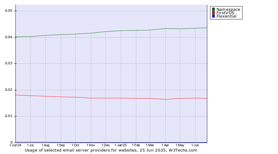 Historical trends in the usage of Namespace vs. FirstVDS vs. Flexential