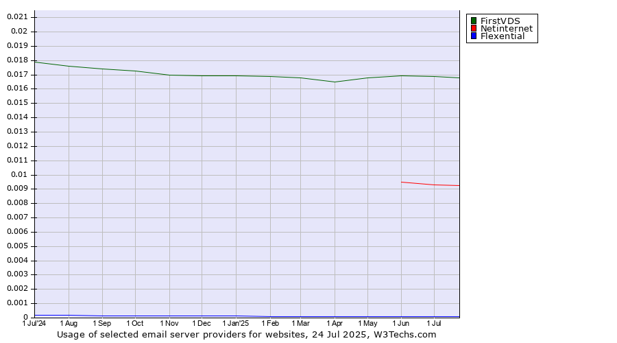 Historical trends in the usage of FirstVDS vs. Netinternet vs. Flexential