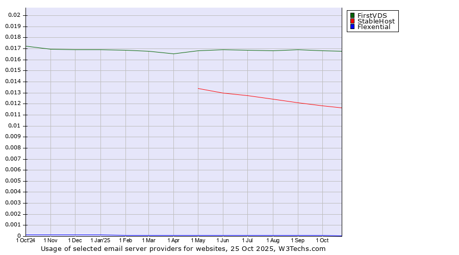 Historical trends in the usage of FirstVDS vs. StableHost vs. Flexential