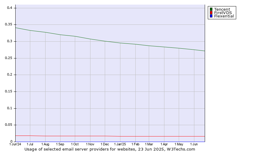 Historical trends in the usage of Tencent vs. FirstVDS vs. Flexential