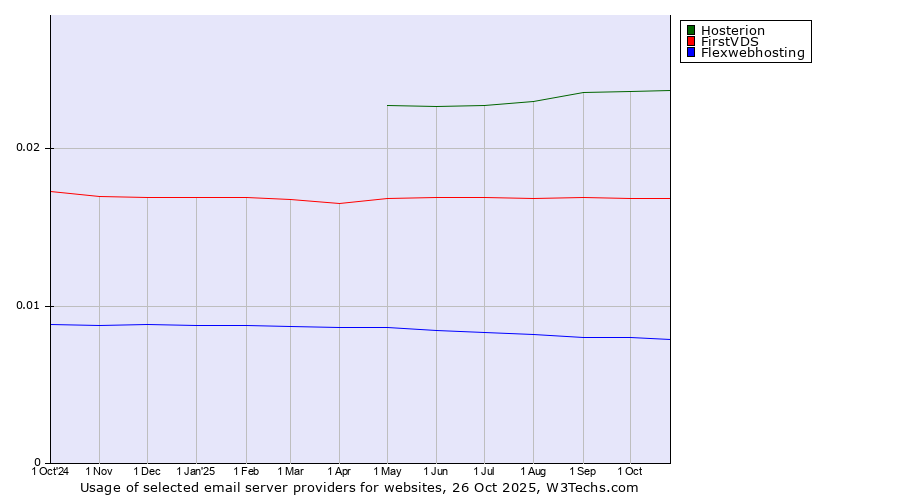 Historical trends in the usage of Hosterion vs. FirstVDS vs. Flexwebhosting