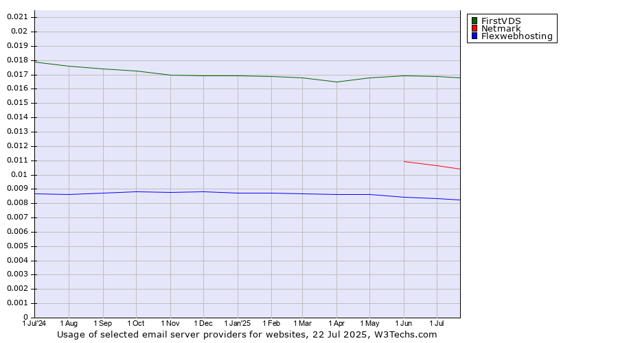 Historical trends in the usage of FirstVDS vs. Netmark vs. Flexwebhosting