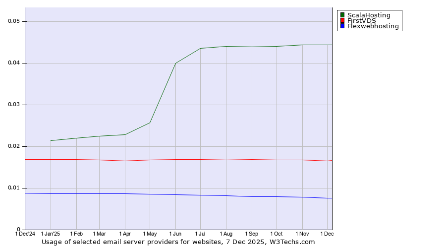 Historical trends in the usage of ScalaHosting vs. FirstVDS vs. Flexwebhosting